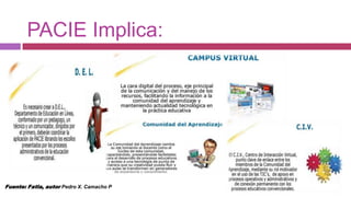 PACIE Implica:




Fuente: Fatla, autor Pedro X. Camacho P
 