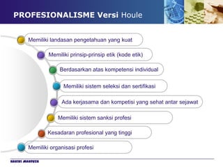 PROFESIONALISME Versi Houle


        Memiliki landasan pengetahuan yang kuat

                 Memiliki prinsip-prinsip etik (kode etik)

                     Berdasarkan atas kompetensi individual


                       Memiliki sistem seleksi dan sertifikasi

                      Ada kerjasama dan kompetisi yang sehat antar sejawat

                     Memiliki sistem sanksi profesi

                 Kesadaran profesional yang tinggi

        Memiliki organisasi profesi

Hakiki Mahfuzh
 