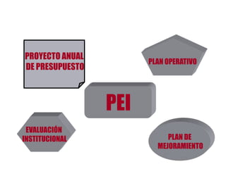 PROYECTO ANUAL
                       PLAN OPERATIVO
DE PRESUPUESTO



                 PEI
 EVALUACIÓN
INSTITUCIONAL     ...