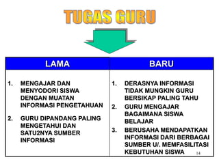 14
LAMA BARU
1. MENGAJAR DAN
MENYODORI SISWA
DENGAN MUATAN
INFORMASI PENGETAHUAN
2. GURU DIPANDANG PALING
MENGETAHUI DAN
SATU2NYA SUMBER
INFORMASI
1. DERASNYA INFORMASI
TIDAK MUNGKIN GURU
BERSIKAP PALING TAHU
2. GURU MENGAJAR
BAGAIMANA SISWA
BELAJAR
3. BERUSAHA MENDAPATKAN
INFORMASI DARI BERBAGAI
SUMBER U/. MEMFASILITASI
KEBUTUHAN SISWA
 