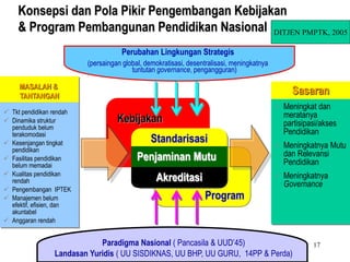17
Perubahan Lingkungan Strategis
(persaingan global, demokratisasi, desentralisasi, meningkatnya
tuntutan governance, pengangguran)
Program
Standarisasi
Penjaminan Mutu
Akreditasi
MASALAH &
TANTANGAN
 Tkt pendidikan rendah
 Dinamika struktur
penduduk belum
terakomodasi
 Kesenjangan tingkat
pendidikan
 Fasilitas pendidikan
belum memadai
 Kualitas pendidikan
rendah
 Pengembangan IPTEK
 Manajemen belum
efektif, efisien, dan
akuntabel
 Anggaran rendah
Sasaran
 Meningkat dan
meratanya
partisipasi/akses
Pendidikan
 Meningkatnya Mutu
dan Relevansi
Pendidikan
 Meningkatnya
Governance
Paradigma Nasional ( Pancasila & UUD’45)
Landasan Yuridis ( UU SISDIKNAS, UU BHP, UU GURU, 14PP & Perda)
Konsepsi dan Pola Pikir Pengembangan Kebijakan
& Program Pembangunan Pendidikan Nasional
Kebijakan
DITJEN PMPTK, 2005
 