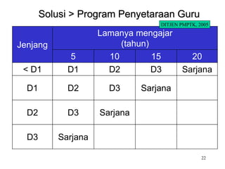 22
Solusi > Program Penyetaraan Guru
Jenjang
Lamanya mengajar
(tahun)
5 10 15 20
< D1 D1 D2 D3 Sarjana
D1 D2 D3 Sarjana
D2 D3 Sarjana
D3 Sarjana
DITJEN PMPTK, 2005
 