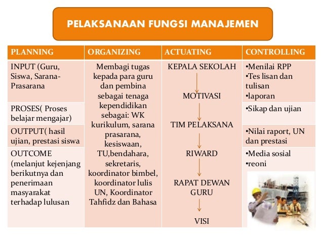 Profesionalitas kepala sekolah dalam peningkatan manajemen 