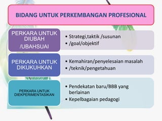 BIDANG UNTUK PERKEMBANGAN PROFESIONAL
• Strategi,taktik /susunan
• /goal/objektif
PERKARA UNTUK
DIUBAH
/UBAHSUAI
• Kemahiran/penyelesaian masalah
• /teknik/pengetahuan
PERKARA UNTUK
DIKUKUHKAN
• Pendekatan baru/BBB yang
berlainan
• Kepelbagaian pedagogi
PERKARA UNTUK
DIEKPERIMENTASIKAN
 