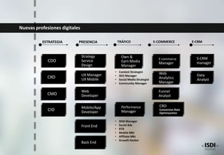 CXO
CDO
CMO
Own &
Earn Media
Manager
Strategy
Service
Design
UX Manager
UX Mobile
Web
Developer
Mobile/App
Developer
E-commerce
Manager
Funnel
Analyst
Web
Analytics
Manager
Data
Analyst
S-CRM
manager
Front End
Back End
Performance
Manager
• Content Strategist
• SEO Manager
• Social Media Strategist
• Community Manager
• SEM Manager
• Social Ads
• RTB
• Mobile Mkt
• Affiliate Mkt
• Growth Hacker
CRO
Conversion Rate
Optimizaction
CIO
ESTRATEGIA PRESENCIA TRÁFICO E-COMMERCE E-CRM
Nuevas profesiones digitales
 