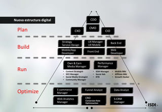 Plan
Build
Run
Optimize
CXO
CDO
CMO
CIO
Strategy
Service Design
UX Manager
UX Mobile
Web
Developer
Mobile/App
Developer
Front End
Back End
Own & Earn
Media Manager
Performance
Manager
• SEM Manager
• Social Ads
• RTB
• Mobile Mkt
• Affiliate Mkt
• Growth Hacker
• Content Strategist
• SEO Manager
• Social Media Strategist
• Community Manager
E-commerce
Manager
Funnel Analyst
Web Analytics
Manager
Data Analyst
S-CRM
manager
CRO
Conversion Rate
Optimizaction
Nueva estructura digital
 
