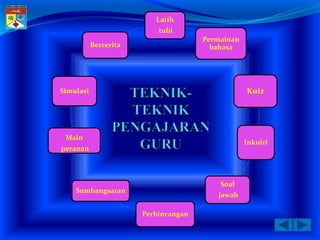 Latih
                           tubi
                                      Permainan
           Bercerita                    bahasa




Simulasi                                          Kuiz




 Main
                                                  Inkuiri
peranan




                                          Soal
    Sumbangsaran
                                         jawab

                       Perbincangan
 