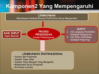 Komponen2 Yang Mempengaruhi
LINGKUNGAN
Kebudayaan,Hankam,Ekonomi,Politik,Etos Kerja Masyarakat
RAW INPUT
Input Mentah
OUPUT
1. Hsl Langsung Pendidikan
(Dampak Pengajaran)
2. Hsl Akhir Pendidikan
(Dampak Pengiring)
LINGKUNGAN INSTRUKSIONAL
• Sarana dan Prasarana
• Sumber Daya Alam
• Sumber Daya Manusia Yang Mengelola
• Mekanisme Kerja (Program)
• Kurikulum Lainnya.
PROSES
PENDIDIKAN
Proses Pembelajaran
 