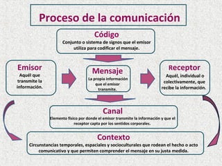 Proceso de la comunicación
Emisor
Aquél que
transmite la
información.
Receptor
Aquél, individual o
colectivamente, que
recibe la información.
Código
Conjunto o sistema de signos que el emisor
utiliza para codificar el mensaje.
Canal
Elemento físico por donde el emisor transmite la información y que el
receptor capta por los sentidos corporales.
Mensaje
La propia información
que el emisor
transmite.
Contexto
Circunstancias temporales, espaciales y socioculturales que rodean el hecho o acto
comunicativo y que permiten comprender el mensaje en su justa medida.
 