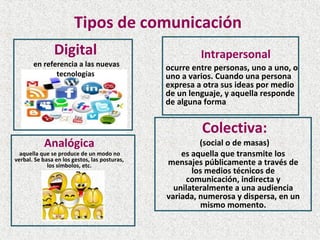 Tipos de comunicación
Analógica
aquella que se produce de un modo no
verbal. Se basa en los gestos, las posturas,
los símbolos, etc.
Intrapersonal
ocurre entre personas, uno a uno, o
uno a varios. Cuando una persona
expresa a otra sus ideas por medio
de un lenguaje, y aquella responde
de alguna forma
Colectiva:
(social o de masas)
es aquella que transmite los
mensajes públicamente a través de
los medios técnicos de
comunicación, indirecta y
unilateralmente a una audiencia
variada, numerosa y dispersa, en un
mismo momento.
Digital
en referencia a las nuevas
tecnologías
 
