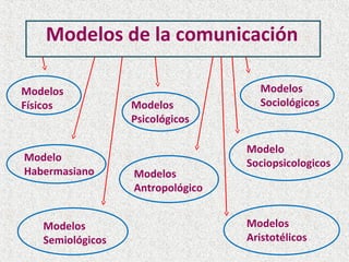 Modelos de la comunicación
Modelos
Físicos Modelos
Psicológicos
Modelos
Sociológicos
Modelos
Antropológico
Modelo
Sociopsicologicos
Modelos
Semiológicos
Modelos
Aristotélicos
Modelo
Habermasiano
 