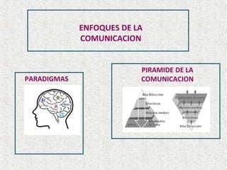ENFOQUES DE LA
COMUNICACION
PARADIGMAS
PIRAMIDE DE LA
COMUNICACION
 