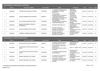 DEPARTAMENTO: CONTABILIDAD Y AUDITORIA
N° CÉDULA APELLIDOS Y NOMBRES TIPO DE CURSO CURSO HORAS
FINALIZACIÓN
INICIO
INSTITUCIÓN
1 1308496908 CARRERA MACIAS MANUEL ORLANDO CONGRESO
1º CONGRESO INTERNACIONAL
DE GERENCIA Y GESTIÓN
PRODUCTIVA
PONTIFICIA
UNIVERSIDAD
CATOLICA DEL
ECUADOR
2018-07-18 2018-07-20 40
2 1308059599 CEDEÑO ZAMBRANO ROSA MARICELA SIMPOSIO
1ER CONGRESO
INTERNACIONAL DE GERENCIA
Y GESTIÓN PRODUCTIVA
GENERANDO OPORTUNIDADES
DE DESARROLLO GLOBAL
PONTIFICA
UNIVERSIDAD
CATÓLICA DEL
ECUADOR SEDE
MANABÍ
2018-07-18 2018-07-20 40
3 1305184069 VELIZ VALENCIA MERCEDES NOEMI CONGRESO
1ER CONGRESO
INTERNACIONAL DE GERENCIA
Y GESTION PRODUCTIVA
UNIVERSIDAD
CATOLICA SEDE
MANABI
2018-07-18 2018-07-20 40
4 1306266485
MENDOZA FERNANDEZ VERONICA
MONSERRATE
SEMINARIO REFORMA TRIBUTARIA 2018
EL ASESOR CONTABLE-
EXPERTOS EN
TRIBUTACIÓN
2018-08-06 2018-08-06 40
5 1311493124 SALAZAR COBEÑA GLADYS VARINIA CONGRESO
SEPTIMO CONGRESO
NACIONAL DE AUDITORIA Y
CONTROL DE GESTION
PRESIDENTE FEPOL-
ESPOL Y
VICEPRESIDENTE FEPE
- ECUADOR
2018-08-17 2018-08-18 40
6 1305605253 ZAMBRANO ZAMBRANO MARIA INES CONGRESO
SEPTIMO CONGRESO
NACIONAL DE AUDITORIA Y
CONTROL DE GESTION
ESCUELA SUPERIOR
POLITECNICA DEL
LITORAL
2018-08-17 2018-08-18 40
DEPARTAMENTO: CONTRUCCIONES CIVILES
N° CÉDULA APELLIDOS Y NOMBRES TIPO DE CURSO CURSO HORAS
FINALIZACIÓN
INICIO
INSTITUCIÓN
1 1305729285 ORTEGA BRAVO BOLIVAR HUMBERTO JORNADA
JORNADAS INTERNACIONALES
DE PATRIMONIO CULTURAL
UNIVERSIDAD SAN
GREGORIO DE
PORTOVIEJO
2018-04-11 2018-04-13 40
2 1303162604
VILLACRESES VITERI CARLOS GUSTAVO
FREDY
FORO
FORO MARITIMO PORTUARIO
2018 RETOS Y
OPORTUNIDADES DEL PUERTO
DE MANTA
TPM S.A. - CAMAE - APM 2018-04-16 2018-04-16 8
3 1303162604
VILLACRESES VITERI CARLOS GUSTAVO
FREDY
CONGRESO
III CONGRESO INTERNACIONAL
DE INGENIERIAS
FEDERACION DE
ESTUDIANTES
UNIVERSITARIOS DEL
ECUADOR
2018-06-06 2018-06-08 40
4 1308704392 BRIONES ORDOÑEZ OLGA VARINIA CONGRESO
I CONGRESO DE INGENIERIA
CIVIL CICM - UTM-2019
COLEGIO DE
INGENIEROS CIVILES
DE MANABÍ
2018-06-07 2019-06-08 20
5 1308704392 BRIONES ORDOÑEZ OLGA VARINIA CONGRESO
II SEMINARIO INTERNACIONAL
DE CIENCIA, NATURALEZA Y
TURISMO
UNIVERSIDAD TÉCNICA
DEL NORTE
2018-06-18 2018-06-22 40
Página 11 de 21
spca@utm.edu.ec
La acreditación de la Universidad Técnica de Manabí es un compromiso de todos/as
 