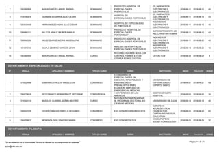 7 1303582835 ALAVA GARCES ANGEL RAFAEL SEMINARIO
PROYECTO HOSPITAL DE
ESPECIALIDADES
POERTOVIEJO
I2E INGENIEROS
ELÉCTRICOS Y
ELECTRÓNICOS
2018-06-11 2018-06-15 40
8 1104190416 GUAMAN SEGARRA JULIO CESAR SEMINARIO
HOSPITAL DE
ESPECIALIDADES PORTOVIEJO
I2E INGENIEROS
ELECTRICOS Y
ELECTRONICOS
2018-06-11 2018-06-13 40
9 1303439408 HERNANDEZ CHILAN JULIO CESAR SEMINARIO
HOSPITAL DE ESPECIALIDAD
DE PORTOVIEJO
INGENIEROS
ELÉCTRICOS Y
ELECTRÓNICOS
2018-06-11 2018-06-15 40
10 1304560111 SALTOS ARAUZ WILBER MANUEL SEMINARIO
PROYECTO "HOSPITAL DE
ESPECIALIDADES
PORTOVIEJO"
SUPERINTENDENTE I2E
ING. CHRISTIAN ROMÁN
2018-06-11 2018-06-15 40
11 1306942242 VELEZ QUIROZ ALCIRA MAGDALENA SEMINARIO
PROYECTO HOSPITAL DE
ESPECIALIDADES PORTOVIEJO
INGENIEROS
ELECTRICOS Y
ELECTRONICOS
2018-06-11 2018-06-22 40
12 601357015 DAVILA CEDENO MARCOS LENIN SEMINARIO
ANÁLISIS DE HOSPITAL DE
ESPECIALIDADES PORTOVIEJO
INGENIEROS
ELÉCTRICOS Y
ELECTRÓNICOS
2018-06-18 2018-06-25 40
13 1303582835 ALAVA GARCES ANGEL RAFAEL CURSO
RECONECTADORES NOVA CON
CONTROL FORM 6, EATON-
COOPER POWER SYSTEM
EATON-TCM 2018-08-24 2018-08-24 4
DEPARTAMENTO: ESPECIALIDADES EN SALUD
N° CÉDULA APELLIDOS Y NOMBRES TIPO DE CURSO CURSO HORAS
FINALIZACIÓN
INICIO
INSTITUCIÓN
1 1310022668 ZAMORA CEVALLOS ANGEL LUIS CONGRESO
II CONGRESO DE
ESPECIALIDADES EN
MEDICINA, INFECTOLOGÍA Y
ENFERMEDADES
PREVALENTES EN EL
ECUADOR, SIMPOSIO DE
EMERGENCIAS MÉDICAS
UNIVERSIDAD DE
ESPECIALIDADES
ESPÍRITU SANTO
2018-04-21 2018-04-27 100
2 1304779018 PICO FRANCO MONSERRATT BETZABHE CONFERENCIA
I CONFERENCIA DE LAS
AMÉRICAS.
BOSTON CHILDRE
HOSPITAL
2018-05-03 2018-05-05 24
3 1310343114 ANZULES GUERRA JAZMIN BEATRIZ CURSO
NIVELACION PARA INGRESAR
AL PROGRAMA DOCTORAL EN
CIENCIAS MEDICAS
UNIVERSIDAD DE ZULIA 2018-05-14 2018-05-18 40
4 1305022376 CEDEÑO MACIAS HAROLD SEGUNDO CONGRESO ESC CONGRESS MUNICH 2018
EUROPEAN
ACCREDITATION
COUNCIL FOR
CONTINUING MEDICAL
EDUCATION
2018-08-25 2018-08-29 60
5 1304259912 MENDOZA GUILLEN EGNY MARIA CONGRESO ESC CONGRESS 2018
ESC EUROPEAN
SOCIETY CARDIOLOGY
2018-08-25 2018-08-29 32
DEPARTAMENTO: FILOSOFIA
N° CÉDULA APELLIDOS Y NOMBRES TIPO DE CURSO CURSO HORAS
FINALIZACIÓN
INICIO
INSTITUCIÓN
Página 14 de 21
spca@utm.edu.ec
La acreditación de la Universidad Técnica de Manabí es un compromiso de todos/as
 