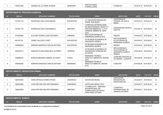 1 1303671992 DUEÑAS DE LA TORRE SUSANA SEMINARIO
INNOVACIONES
CURRICULARES
FUNDACAV 2018-04-16 2018-04-20 40
DEPARTAMENTO: PROCESOS QUIMICOS
N° CÉDULA APELLIDOS Y NOMBRES TIPO DE CURSO CURSO HORAS
FINALIZACIÓN
INICIO
INSTITUCIÓN
1 1757221179 RODRIGUEZ DIAZ JOAN MANUEL ENCUENTRO
12° ENCONTRO BRASILEIRO
SOBRE ADSORÇÃO
UNIVERSIDADE
FEDERAL DE SANTA
MARIA
2018-04-23 2018-04-25 40
2 1757221179 RODRIGUEZ DIAZ JOAN MANUEL SIMPOSIO
II SIMPOSIO INTERNACIONAL
DE BIODIVERSIDAD, MANEJO Y
GESTIÓN AMBIENTAL Y LA VII
JORNADA AMBIENTAL UEES
2018
UNIVERSIDAD ESPÍRITU
SANTOS
2018-06-19 2018-09-20 40
3 1310425895 ALCIVAR CEDEÑO ULBIO EDUARDO JORNADA
RED ECUATORIANA DE
INGENIERÍA QUÍMICA 2018
RAEDIQ 2018-08-02 2018-08-03 40
4 961437134 GOMEZ SALCEDO YUNET ENCUENTRO
XII REUNIÓN ACADÉMICA DE
INGENIERÍA QUÍMICA
RED ACADÉMICA
ECUATORIANA DE
INGENIERÍA QUÍMICA
2018-08-02 2018-08-03 40
5 1309509428 MOREIRA MENDOZA CARLOS ANTONIO ENCUENTRO
XII REUNION ACADEMICA DE
INGENIERIA QUIMICA
RADEIQ 2018-08-02 2018-08-03 24
6 1302323710 SANCHEZ PLAZA FRANCISCO ALFREDO JORNADA
XII REUNION ACADEMICA DE
INGENIERIAS QUIMICAS DEL
ECUADOR
RED ACADEMICA
ECUATORIANA DE
INGENIERIA QUIMICA -
RADEIQ
2018-08-02 2018-08-03 24
7 1309695433 BURGOS BRIONES GABRIEL ALFONSO CURSO
SEMINARIO TEÓRICO -
PRÁCTICO AMBIENTAL MANABÍ
2018
GOBIERNO PROVINCIAL
DE MANABÍ - CONGOPE
2018-08-06 2018-08-07 40
8 1309509428 MOREIRA MENDOZA CARLOS ANTONIO SEMINARIO
SEMINARIO TEORICO -
PRACTICA AMBIETAL MANABI
2018
CONGOPE 2018-08-06 2018-08-07 40
DEPARTAMENTO: PRODUCCION ANIMAL
N° CÉDULA APELLIDOS Y NOMBRES TIPO DE CURSO CURSO HORAS
FINALIZACIÓN
INICIO
INSTITUCIÓN
1 1308704590 VERA ARTEAGA DIDIMO EFRAIN CONGRESO ZOOTECNIA BRASIL
ASOCIACIÓN
BRASILERA DE
ZOOTECNISTAS
2018-08-27 2018-08-30 40
2 1306035948 VIVAS ARTURO WALTER FERNANDO CONGRESO ZOOTECNIA BRASIL 2018 2018-08-27 2018-08-30 40
3 1306035948 VIVAS ARTURO WALTER FERNANDO SIMPOSIO
V FORMULEITE - SIMPÓSIO
INTERNACIONAL EM
FORMULAÇÃO DE DIETAS
PARA GADO LEITEIRO
V SIMPOSIO
INTERNACIONAL DE
GANADO LECHERO
2018-08-27 2018-08-30 16
DEPARTAMENTO: QUIMICA
N° CÉDULA APELLIDOS Y NOMBRES TIPO DE CURSO CURSO HORAS
FINALIZACIÓN
INICIO
INSTITUCIÓN
Página 20 de 21
spca@utm.edu.ec
La acreditación de la Universidad Técnica de Manabí es un compromiso de todos/as
 