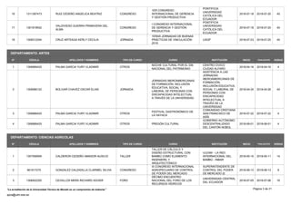 16 1311397473 RUIZ CEDEÑO ANGELICA BEATRIZ CONGRESO
1ER CONGRESO
INTERNACIONAL DE GERENCIA
Y GESTIÓN PRODUCTIVA
PONTIFICIA
UNIVERSIDAD
CATÓLICA DEL
ECUADOR
2018-07-18 2018-07-20 40
17 1301819932
VALDIVIESO GUERRA PRIMAVERA DEL
ALMA
CONGRESO
I CONGRESO INTERNACIONAL
DE GERENCIA Y GESTIÓN
PRODUCTIVA
PONTIFICIA
UNIVERSIDAD
CATÓLICA DEL
ECUADOR
2018-07-18 2018-07-20 40
18 1308312204 CRUZ ARTEAGA KERLY CECILIA JORNADA
1ERAS JORNADAS DE BUENAS
PRÁCTICAS DE VINCULACIÓN
2018
USGP 2018-07-23 2018-07-25 40
DEPARTAMENTO: ARTES
N° CÉDULA APELLIDOS Y NOMBRES TIPO DE CURSO CURSO HORAS
FINALIZACIÓN
INICIO
INSTITUCIÓN
1 1306866425 PALMA GARCIA YURY VLADIMIR OTROS
NOCHE CULTURAL POR EL DÍA
NACIONAL DEL PATRIMONIO
CENTRO CIVICO
CIUDAD ALFARO
2018-04-16 2018-04-16 4
2 1309066122 BOLIVAR CHAVEZ OSCAR ELIAS JORNADA
JORNADAS IBEROAMERICANAS
DE FORMACIÓN, INCLUSIÓN
EDUCATIVA, SOCIAL Y
LABORAL DE PERSONAS CON
DISCAPACIDAD INTELECTUAL
A TRAVÉS DE LA UNIVERSIDAD
ASISTENCIA A LAS
JORNADAS
IBEROAMERICANAS DE
FORMACIÓN,
INCLUSIÓN EDUCATIVA,
SOCIAL Y LABORAL DE
PERSONAS CON
DISCAPACIDAD
INTELECTUAL A
TRAVÉS DE LA
UNIVERSIDAD
2018-04-24 2018-04-26 40
3 1306866425 PALMA GARCIA YURY VLADIMIR OTROS
FESTIVAL GASTRONÓMICO DE
LA HAYACA
COMUNIDAD CRISTIANA
SAN FRANCISCO DE
ASÍS
2018-07-22 2018-07-22 4
4 1306866425 PALMA GARCIA YURY VLADIMIR OTROS PREGÓN CULTURAL
GOBIERNO AUTÓNOMO
DESCENTRALIZADO
DEL CANTÓN NOBOL
2018-08-01 2018-08-01 4
DEPARTAMENTO: CIENCIAS AGRICOLAS
N° CÉDULA APELLIDOS Y NOMBRES TIPO DE CURSO CURSO HORAS
FINALIZACIÓN
INICIO
INSTITUCIÓN
1 1307556959 CALDERON CEDEÑO AMADOR AUXILIO TALLER
TALLER DE CÁLCULO Y
DISEÑO ESTRUCTURAL CON
BAMBÚ COMO ELEMENTO
INGENIERIL Y
ARQUITECTÓNICO
ULEAM LA RED
INTERNACIONAL DEL
BAMBÚ - INBAR
2018-05-10 2018-05-11 14
2 961917275 GONZALEZ CALZADILLA CLARIBEL SILVIA CONGRESO
III CONGRESO INTERNACIONAL
AGROPECUARIO DE CONTROL
DE PODER DEL MERCADO
SUPERINTENDENTE DE
CONTROL DEL PODER
DE MERCADO (E
2018-06-13 2018-06-13 8
3 1306402205 CEVALLOS MERA RICHARD XAVIER FORO
DÉCIMO ENCUENTRO
NACIONAL DEL FORO DE LOS
RECURSOS HÍDRICOS
UNIVERSIDAD CENTRAL
DEL ECUADOR
2018-07-05 2018-07-06 16
Página 3 de 21
spca@utm.edu.ec
La acreditación de la Universidad Técnica de Manabí es un compromiso de todos/as
 