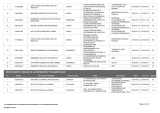 7 1715059802
CRUZ CAIZALUISA MONICA DE LOS
ANGELES
CURSO
CURSO INTERNACIONAL DE
EDUCACION EN CIENCIAS DE
LA SALUD
UNIVERSIDAD LAICA
ELOY ALFARO DE
MANABI
2018-06-20 2018-06-21 40
8 1308230281 MARTINEZ MOREIRA JOVANY DAVID CURSO
ATENCION EN SALUD A
VICTIMAS DE VIOLACION DE
DERECHOS HUMANOS Y
DELITOS DE LA HUMANIDAD
MINISTERIO DE SALUD
PUBLICA
2018-07-11 2018-07-13 40
9 1303295495
HERRERA FALCONES FLORA FELICIDAD
MERCEDES
SEMINARIO
CURSO INTERNACIONAL
ENFERMERIA DEL SIGLO XXI
ESTADO DEL ARTE
SOCIEDAD
ECUATORIANA DE
CUIDADOS INTENSIVOS
2018-07-18 2018-11-20 40
10 1303439143 MACIAS CEDEÑO NIDIA ESPERANZA CURSO
CURSO INTERNACIONAL
ENFERMERÍA DEL SIGLO XXI
ESTADO DEL ARTE
SOCIEDAD
ECUATORIANA DE
CUIDADOS INTENSIVOS
2018-07-18 2018-07-20 40
11 1304851460 SALTOS RIVAS MARJORIE YOMAR CURSO
CURSO INTERNACIONAL
ENFERMERIA DEL SIGLO XXI
SOCIEDAD
ECUATORIANA DE
CUIDADOS INTENSIVOS
2018-07-18 2018-07-20 40
12 1715059802
CRUZ CAIZALUISA MONICA DE LOS
ANGELES
CURSO
SEGUNDO CURSO
INTERNACIONAL DE
ACTUALIZACION DE
ENFERMERIA QUIRURGICA Y
PROCESOS DE
ESTERILIZACION
MINISTERIO DE SALUD
PUBLICA
2018-07-23 2018-07-26 60
13 1305117945 SANTOS ZAMBRANO EDITA MARIANA CONGRESO
PROGRAMA DE
ASEGURAMIENTO EN
PROCESOS DE
ESTERILIZACIÓN ESTERILE U
LATINOAMERICA
3M HEALTH CARE
ACADEMY
2018-07-27 2018-07-28 40
14 1307953552 ZAMBRANO DELIA DE LOS ANGELES CURSO
AUTOAPRENDIZAJE SOBRE LA
ESTRATEGIA DE SALUD
UNIVERSAL
OMS 2018-07-28 2018-07-28 10
15 1306312818 CHAVARRIA CEDEÑO DOLORES ISABEL CONGRESO
III CONGRESO DE ONCOLOGIA
BASICA
SOLCA 2018-08-14 2018-08-17 60
16 1307953552 ZAMBRANO DELIA DE LOS ANGELES CURSO MANEJO DEL DOLOR MSP 2018-08-15 2018-08-17 20
DEPARTAMENTO: CIENCIAS DE LA INFORMACION Y DOCUMENTACION
N° CÉDULA APELLIDOS Y NOMBRES TIPO DE CURSO CURSO HORAS
FINALIZACIÓN
INICIO
INSTITUCIÓN
1 1307826329 ORDOÑEZ GUTIERREZ ROSA BEATRIZ JORNADA
IV JORNADAS DE DOCTORADO
EN EDUCACIÓN
UNIVERSIDAD
AUTÓNOMA DE MADRID
2018-05-22 2018-05-23 40
2 1304937574 SALTOS CATAGUA LILA MARIA COLOQUIO
IFLA GLOBAL VISION
WORKSHOP 2018
UNIVERSIDAD SAN
GREGORIO DE
PORTOVIEJO
2018-07-06 2018-07-06 8
3 1304937574 SALTOS CATAGUA LILA MARIA COLOQUIO
ONU - IFLA BIBLIOTECAS
DESARROLLO Y AGENDA 2030
UNIVERSIDAD SAN
GREGORIO DE
PORTOVIEJO ONU - IFLA
2018-07-07 2018-07-07 8
Página 6 de 21
spca@utm.edu.ec
La acreditación de la Universidad Técnica de Manabí es un compromiso de todos/as
 