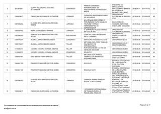 2 921267951
DURAN SOLORZANO STEFANO
ALEXANDER
CONGRESO
PRIMER CONGRESO
INTERNACIONAL DE
PSICOTERAPIA ESTRATÉGICA
BREVE
SOCIEDAD DE
PSICOLOGÍA Y
PSICOTERAPIA BASADA
EN EVIDENCIA,
NEUROCORP E IPIAC
2018-04-21 2018-04-22 20
3 1309429817 TARAZONA MEZA ANICIA KATHERINE JORNADA
JORNADAS IBEROAMERICANAS
DE INCLUSION
UNIVERSIDAD
AUTONOMA DE MADRID-
UTM
2018-04-24 2018-04-26 40
4 1307096352
CHAVEZ VERA MARIA DOLORES DEL
ROCIO
JORNADA
4A JORNADA ADICCIONES Y
PREVENCION ENTRE IGUALES
YOUTUBE Y OTRAS
HERRAMIENTAS DE
COMUNICACION
MINISTERIO DE
SANIDAD, SERVICIOS
SOCIALES E IGUALDAD
2018-05-22 2018-05-30 5
5 1308326402 MERA LEONES ROSA MARINA JORNADA
IV JORNADAS DE DOCTORADO
EN EDUCACIÓN
UNIVERSIDAD
AUTÓNOMA DE MADRID
2018-05-22 2018-05-23 16
6 1307096352
CHAVEZ VERA MARIA DOLORES DEL
ROCIO
ENCUENTRO
CÓMO ACTÚAN LAS DROGAS
EN EL CEREBRO
UNIVERSIDAD
COMPLUTENSE DE
MADRID
2018-05-30 2018-05-30 3
7 1306176247 BUMBILA GARCIA BIBIAN BIBECA CONGRESO PARTICIPÓ EN EDUKATIC 2018 UNIVERSIDAD ICESI 2018-06-06 2018-08-06 40
8 1306176247 BUMBILA GARCIA BIBIAN BIBECA TALLER
METODOLOGÍA PARA TRABAJO
COLABORATIVO
INTERNACIONAL
UNIVERSIDAD ICESI Y
CENTRO EDUTEKA
2018-06-06 2018-08-06 40
9 1310394273 CEDEÑO CEDEÑO HERNAN ANDRES TALLER
INTEGRACIÓN DE LAS TIC EN
CIENCIAS SOCIALES
UNIVERSIDAD ACESI 2018-06-06 2018-06-08 40
10 1310394273 CEDEÑO CEDEÑO HERNAN ANDRES CONGRESO EDUKATIC UNIVERSIDAD ACESI 2018-06-06 2018-06-08 40
11 1309051561 DIAZ MACIAS TANIA MARITZA TALLER
METODOLOGÍA PARA EL
TRABAJO COLABORATIVO
INTERNACIONAL
UNIVERSIDAD ISECI
CALI- COLOMBIA
2018-06-06 2018-06-08 60
12 1304941105 PINARGOTE MACIAS ELETICIA ISABEL CONGRESO EDUCALIC
ESCUELA DE CIENCIAS
DE LA EDUCACIÓN
ICESI EDUTEKA
COLOMBIA
2018-06-06 2018-08-08 40
13 1304941105 PINARGOTE MACIAS ELETICIA ISABEL CONGRESO EDUCALIC 2018
ESCUELA DE CIENCIAS
DE LA EDUCACIÓN,
ICESI, EDUTEKA
2018-06-06 2018-08-08 40
14 1307096352
CHAVEZ VERA MARIA DOLORES DEL
ROCIO
JORNADA
JORNADA SOBRE TRABAJO
SOCIAL Y ADICCIONES
CONSEJO GENERAL
DEL TRABAJO SOCIAL/
SOCIEDAD CIENTÍFICA
ESPAÑOLA DE
ESTUDIOS SOBRE EL
ALCOHOL, EL
ALCOHOLISMO Y LAS
OTRAS TOXICOMANIAS
2018-06-08 2018-06-08 5
15 1309429817 TARAZONA MEZA ANICIA KATHERINE CONGRESO
I CONGRESO INTERNACIONAL
DE TRABAJO SOCIAL Y
PSICOLOGIA FAMILIAR
UNIVERSIDAD TECNICA
LUIS VARGAS TORRES
2018-06-22 2018-06-24 40
Página 9 de 21
spca@utm.edu.ec
La acreditación de la Universidad Técnica de Manabí es un compromiso de todos/as
 