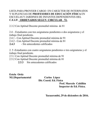 LISTA PARA PROVEER CARGO EN CARÁCTER DE INTERINATOS
Y SUPLENCIAS DE PROFESORES DE EDUCACIÓN FÍSICA EN
ESCUELAS Y JARDINES DE INFANTES DEPENDIENTES DEL
C.E.I.P. ORDENADOS SEGUN CIRCULAR 72.
2.3.2 Con Aptitud Docente promedial mínima de 81
2.4 – Estudiantes con tres asignaturas pendientes o dos asignaturas y el
trabajo final pendiente.
2.4.1 - Con Aptitud Docente promedial mínima de 91
2.4.2 - Con Aptitud Docente promedial mínima de 81
2.4.3 - Sin antecedentes calificados
2. 5 -Estudiantes con cuatro asignaturas pendientes o tres asignaturas y el
trabajo final pendiente.
2.5.1 Con Aptitud Docente promedial mínima de 91
2.5.2 Con Aptitud Docente promedial mínima de 81
 Sin antecedentes calificados
Estela Ortiz
M.I.Departamental Carlos López
Dir. Coord. Ed. Física
Prof. Marcelo Cabillón
Inspector de Ed. Física.
Tacuarembó, 29 de diciembre de 2016.
 