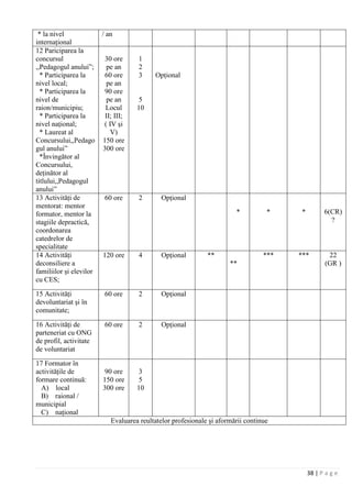 38 | P a g e
* la nivel
internaţional
/ an
12 Pariciparea la
concursul
,,Pedagogul anului”;
* Participarea la
nivel local;
* Participarea la
nivel de
raion/municipiu;
* Participarea la
nivel naţional;
* Laureat al
Concursului,,Pedago
gul anului”
*Învingător al
Concursului,
deţinător al
titlului,,Pedagogul
anului”
30 ore
pe an
60 ore
pe an
90 ore
pe an
Locul
II; III;
( IV şi
V)
150 ore
300 ore
1
2
3
5
10
Opţional
13 Activităţi de
mentorat: mentor
formator, mentor la
stagiile depractică,
coordonarea
catedrelor de
specialitate
60 ore 2 Opţional
* * * 6(CR)
?
14 Activităţi
deconsiliere a
familiilor şi elevilor
cu CES;
120 ore 4 Opţional **
**
*** *** 22
(GR )
15 Activităţi
devoluntariat şi în
comunitate;
60 ore 2 Opţional
16 Activităţi de
parteneriat cu ONG
de profil, activitate
de voluntariat
60 ore 2 Opţional
17 Formator în
activităţile de
formare continuă:
A) local
B) raional /
municipial
C) naţional
90 ore
150 ore
300 ore
3
5
10
Evaluarea reultatelor profesionale şi aformării continue
 