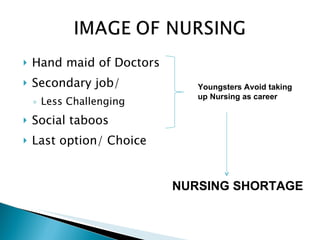 Hand maid of Doctors Secondary job/  Less Challenging Social taboos Last option/ Choice Youngsters Avoid taking up Nursing as career NURSING SHORTAGE  