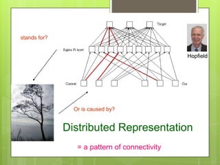 stands for?
Or is caused by?
Distributed Representation
= a pattern of connectivity
Hopfield
 