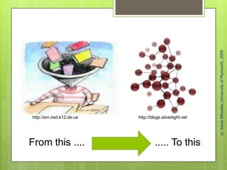Learning Webs
From this .... ..... To this
ccSteveWheeler,UniversityofPlymouth,2009
http://sm.irsd.k12.de.us http://blogs.silverlight.net
 