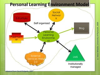 External
Services Web
2.0
Self organised
Institutionally
managed
Adapted from David Delgado, 2007
E-Portfolio
Aggregat
or
Social
Networ
k
Personal Learning Environment Model
Blog
LMS
Personal
Learning
Environme
nt
ccSteveWheeler,UniversityofPlymouth,2009
 