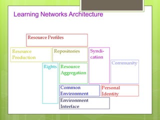 Learning Networks Architecture
 