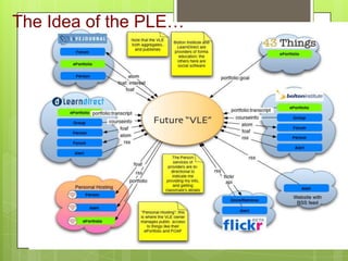 The Idea of the PLE…
 