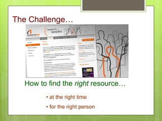 The Challenge…
How to find the right resource…
• at the right time
• for the right person
 