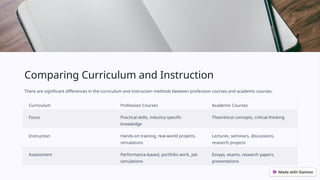 Comparing Curriculum and Instruction
There are significant differences in the curriculum and instruction methods between profession courses and academic courses.
Curriculum Profession Courses Academic Courses
Focus Practical skills, industry-specific
knowledge
Theoretical concepts, critical thinking
Instruction Hands-on training, real-world projects,
simulations
Lectures, seminars, discussions,
research projects
Assessment Performance-based, portfolio work, job
simulations
Essays, exams, research papers,
presentations
 