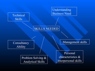SKILLS NEEDED Technical Skills Understanding Business Need Consultancy Ability Management skills Problem Solving & Analytical Skills Personal characteristics & interpersonal skills 