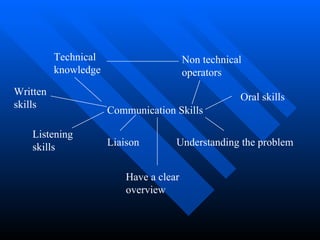 Communication Skills Non technical operators Technical knowledge Listening skills Understanding the problem Liaison Oral skills Written skills Have a clear overview