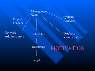 Management Skills Project Leaders Systems Analysts Network Administrators Database administrators Schedules Resources People MOTIVATION