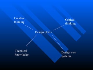 Design Skills Creative thinking Critical thinking Technical knowledge Design new systems