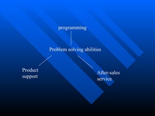 Problem solving abilities Product support After-sales service programming