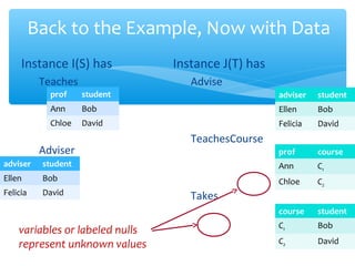 Instance I(S) has
Teaches
Adviser
prof student
Ann Bob
Chloe David
Back to the Example, Now with Data
adviser student
Ellen Bob
Felicia David
adviser student
Ellen Bob
Felicia David
course student
C1 Bob
C2 David
prof course
Ann C1
Chloe C2
Instance J(T) has
Advise
TeachesCourse
Takes
variables or labeled nulls
represent unknown values
 
