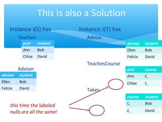 Instance I(S) has
Teaches
Adviser
prof student
Ann Bob
Chloe David
This Is also a Solution
adviser student
Ellen Bob
Felicia David
adviser student
Ellen Bob
Felicia David
course student
C1 Bob
C1 David
prof course
Ann C1
Chloe C1
Instance J(T) has
Advise
TeachesCourse
Takes
this time the labeled
nulls are all the same!
 