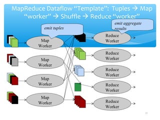 31
MapReduce Dataflow “Template”: Tuples  Map
“worker”  Shuffle  Reduce “worker”
Map
Worker
Map
Worker
Map
Worker
Map
Worker
Reduce
Worker
Reduce
Worker
Reduce
Worker
Reduce
Worker
Reduce
Worker
emit tuples
emit aggregate
results
 
