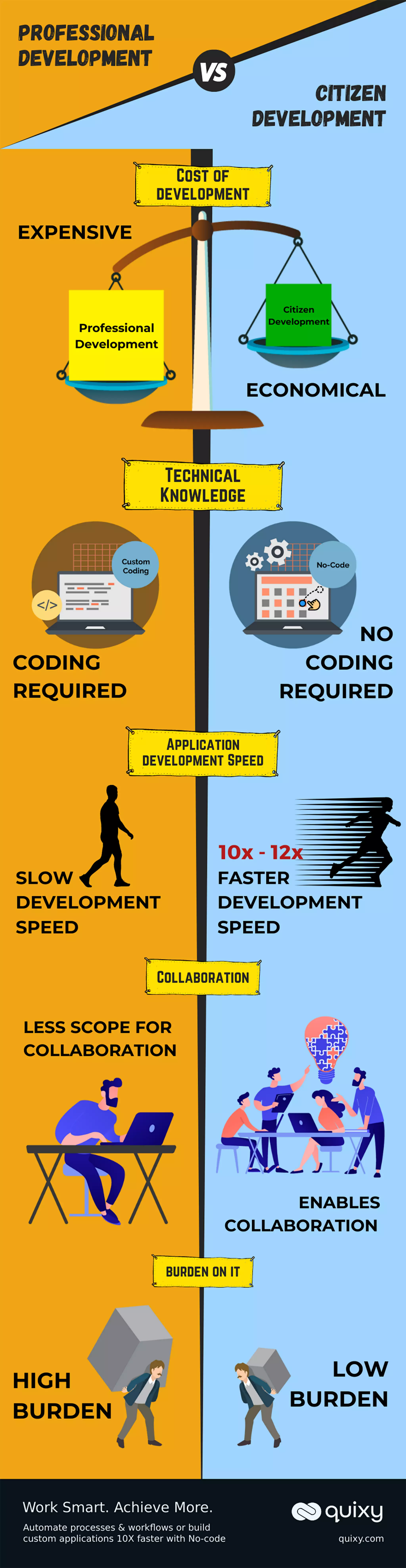 Professional Development vs Citizen Development | PDF