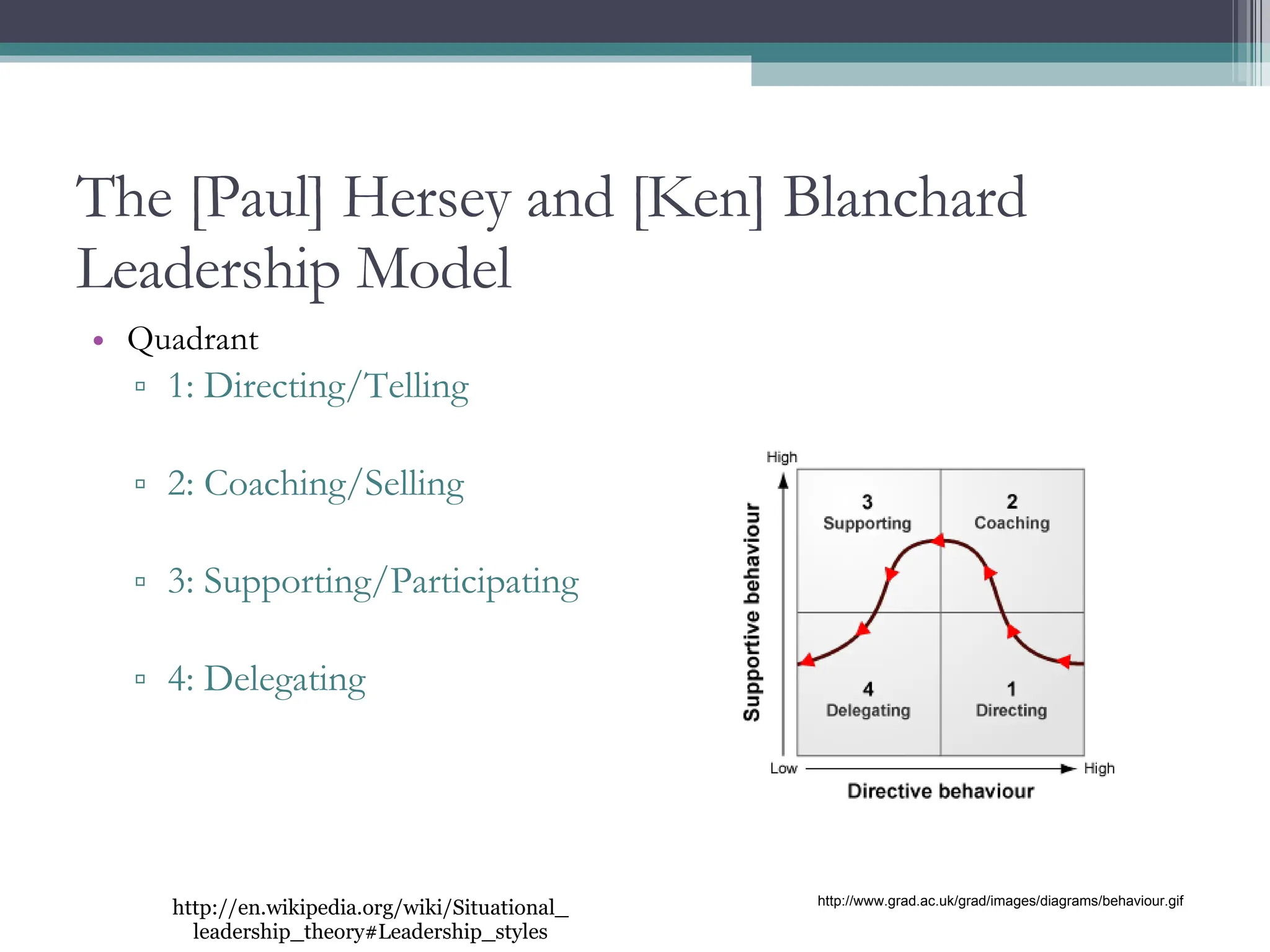 The [Paul] Hersey and [Ken] Blanchard Leadership Model Quadrant 1: Directing/Telling 2: Coaching/Selling 3: Supporting/Participating 4: Delegating http://www.grad.ac.uk/grad/images/diagrams/behaviour.gif http://en.wikipedia.org/wiki/Situational_leadership_theory#Leadership_styles 