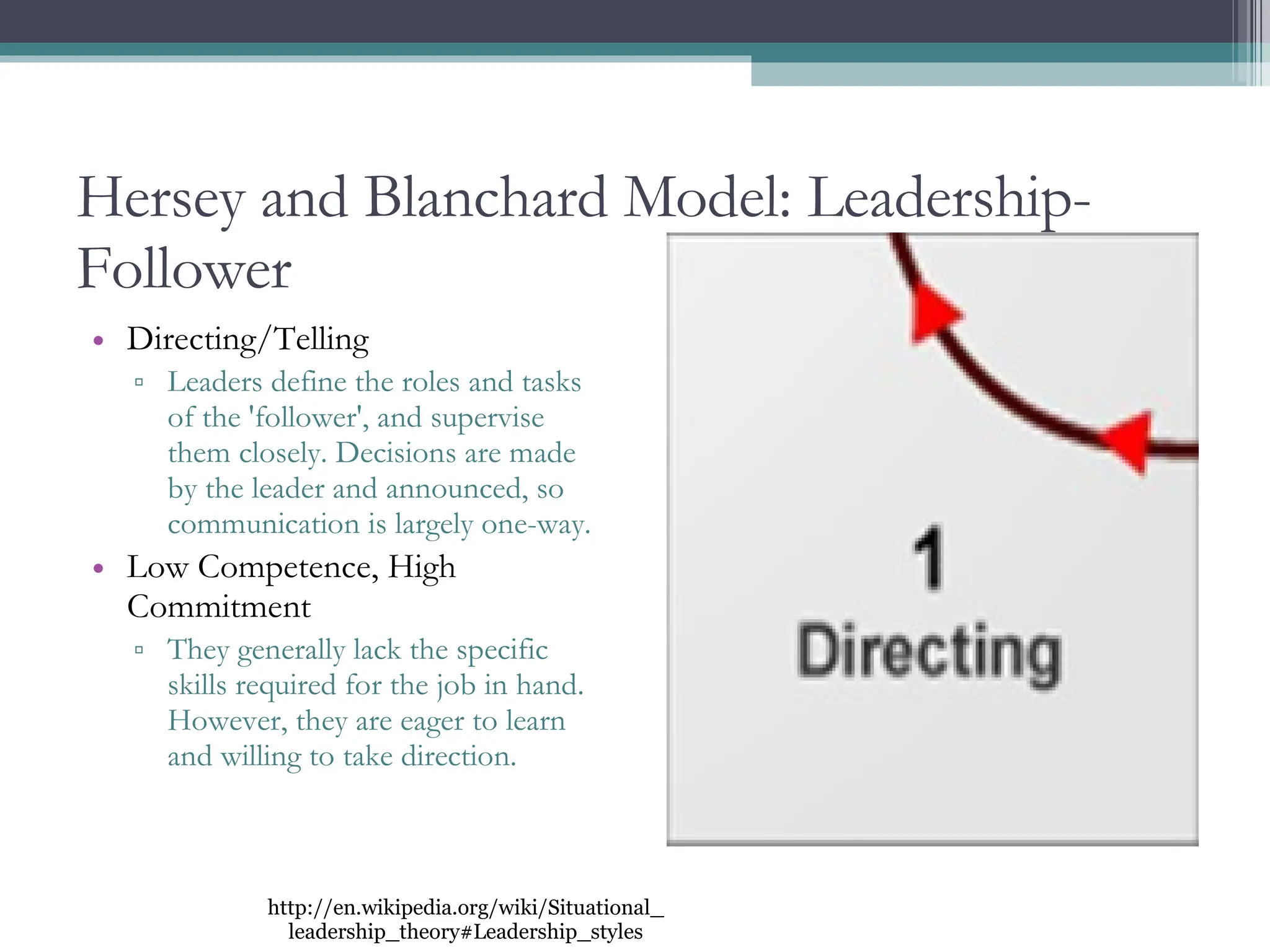 Hersey and Blanchard Model: Leadership-Follower Directing/Telling Leaders define the roles and tasks of the 'follower', and supervise them closely. Decisions are made by the leader and announced, so communication is largely one-way. Low Competence, High Commitment They generally lack the specific skills required for the job in hand. However, they are eager to learn and willing to take direction. http://en.wikipedia.org/wiki/Situational_leadership_theory#Leadership_styles 