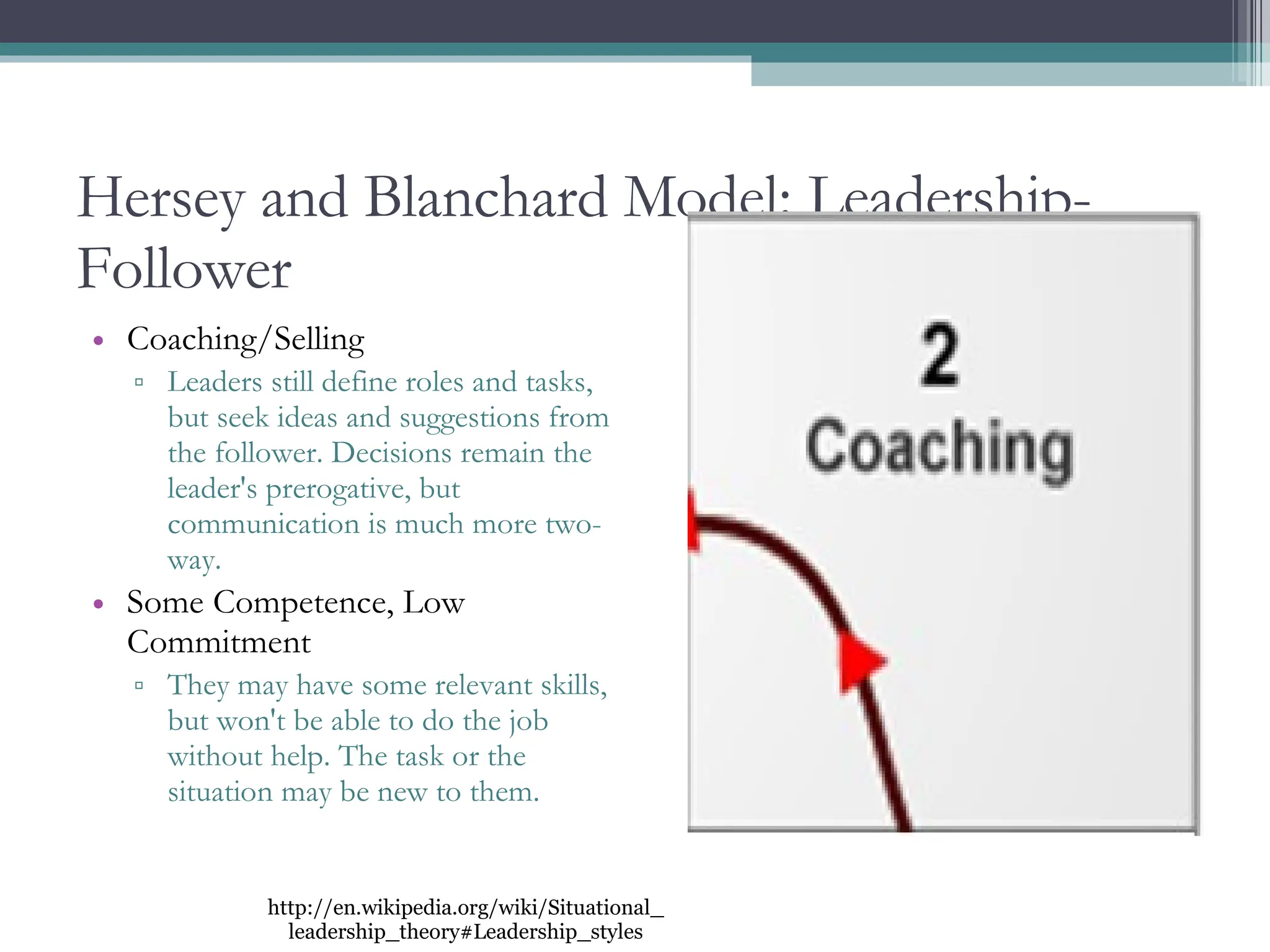 Hersey and Blanchard Model: Leadership-Follower Coaching/Selling Leaders still define roles and tasks, but seek ideas and suggestions from the follower. Decisions remain the leader's prerogative, but communication is much more two-way. Some Competence, Low Commitment  They may have some relevant skills, but won't be able to do the job without help. The task or the situation may be new to them. http://en.wikipedia.org/wiki/Situational_leadership_theory#Leadership_styles 