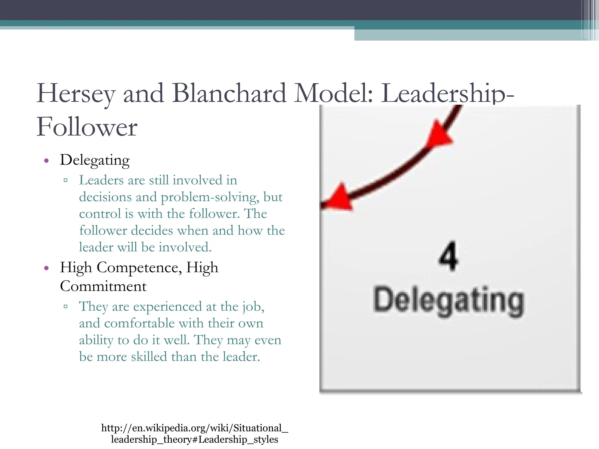 Hersey and Blanchard Model: Leadership-Follower Delegating Leaders are still involved in decisions and problem-solving, but control is with the follower. The follower decides when and how the leader will be involved. High Competence, High Commitment They are experienced at the job, and comfortable with their own ability to do it well. They may even be more skilled than the leader. http://en.wikipedia.org/wiki/Situational_leadership_theory#Leadership_styles 