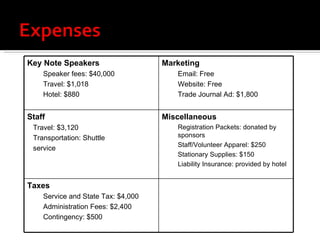 Key Note Speakers Speaker fees: $40,000 Travel: $1,018 Hotel: $880 Marketing Email: Free Website: Free Trade Journal Ad: $1,800 Staff Travel: $3,120 Transportation: Shuttle service Miscellaneous Registration Packets: donated by sponsors Staff/Volunteer Apparel: $250 Stationary Supplies: $150 Liability Insurance: provided by hotel Taxes Service and State Tax: $4,000 Administration Fees: $2,400 Contingency: $500 