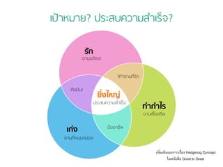 เป้าหมาย? ประสบความสำเร็จ? 
รัก 
งานอดิเรก 
ทำกำไร 
งานเลี้ยงชีพ 
เก่ง 
งานที่คนยกย่อง 
ยิ่งใหญ่ 
ประสบความสำเร็จ 
ศิลปิน 
ได้ทำงานที่รัก 
มืออาชีพ 
เพิ่มเติมเองจากเรื่อง Hedgehog Concept 
ในหนังสือ Good to Great 
กูรู 
 
