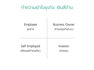 ทำความเข้าใจธุรกิจ: เงินสี่ด้าน 
Employee 
ลูกจ้าง 
Business Owner 
เจ้าของธุรกิจ/ระบบ 
Self Employed 
ฟรีแลนซ์/ทำคนเดียว 
Investor 
นักลงทุน 
 