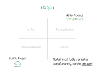ปัจจุบัน 
ฟรีแลนซ์/ทำคนเดียว นักลงทุน 
รับงาน Project 
สร้าง Product 
ลูกจ้าง เจ้าของธุรกิจ/ระบบ 
ถือหุ้นไทเกอร์ ไอเดีย / สามย่าน 
ลงทุนในตลาดหุ้น (อาศัย jitta.com) 
 