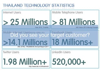 Internet Users                                             Mobile Telephone Users


> 25 Millions > 81 Millions       Year 2012, Truehits                       AIS Vision 2013 Moving Forward


Mobile Internet Users(EDGE-GPRS-3G)                        Facebook Users
      Did you see your target customer?
>14.1 Millions 18 Millions+
            AIS, DTAC, TRUEMOVE Annual Report 2011


Twitter Users                                              LinkedIn Users


1.98 Million+ 520,000+   http://www.lab.in.th/thaitrend/
 